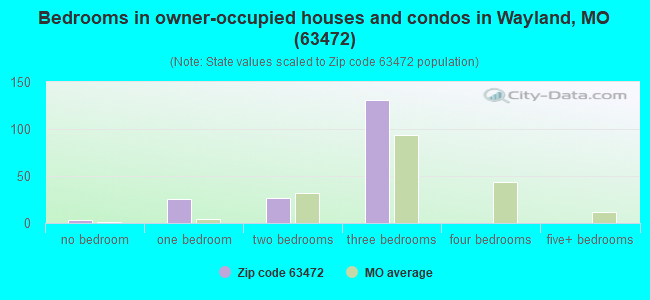 Bedrooms in owner-occupied houses and condos in Wayland, MO (63472) 