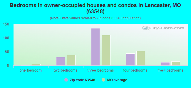 Bedrooms in owner-occupied houses and condos in Lancaster, MO (63548) 