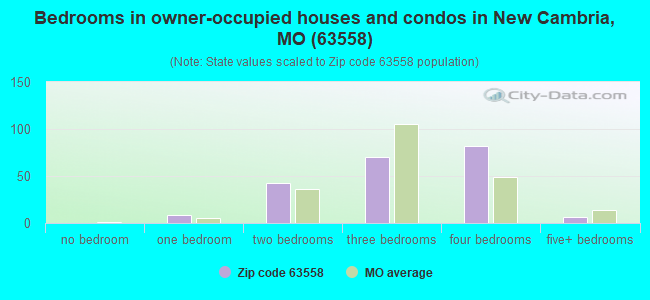 63558 Zip Code New Cambria Missouri Profile Homes Apartments Schools Population Income