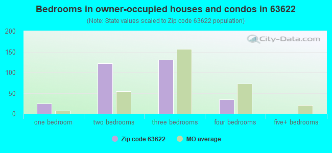 Bedrooms in owner-occupied houses and condos in 63622 