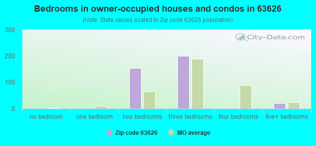 Bedrooms in owner-occupied houses and condos in 63626 