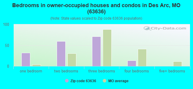 Bedrooms in owner-occupied houses and condos in Des Arc, MO (63636) 