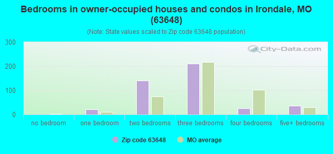 Bedrooms in owner-occupied houses and condos in Irondale, MO (63648) 