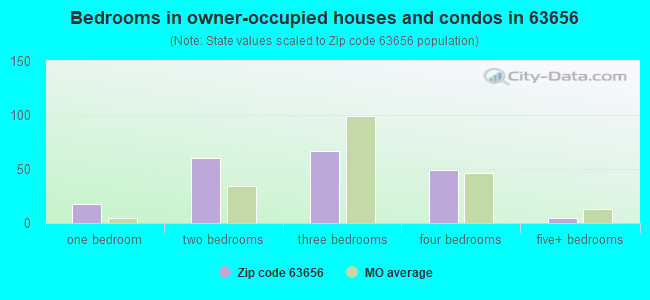 Bedrooms in owner-occupied houses and condos in 63656 