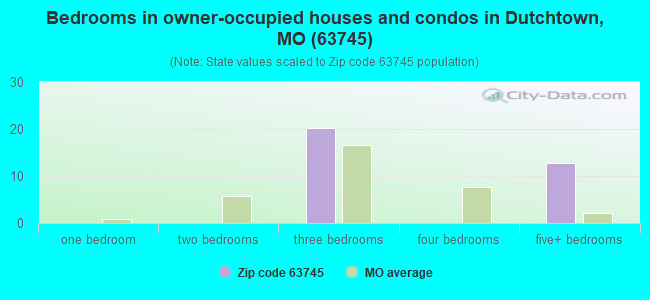 Bedrooms in owner-occupied houses and condos in Dutchtown, MO (63745) 