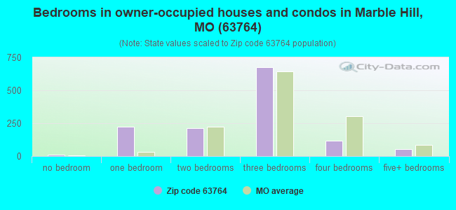 Bedrooms in owner-occupied houses and condos in Marble Hill, MO (63764) 