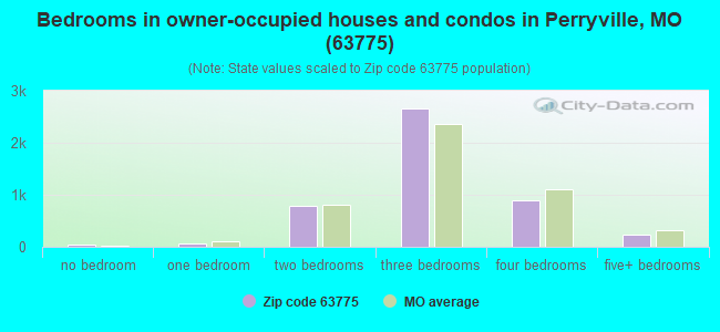Bedrooms in owner-occupied houses and condos in Perryville, MO (63775) 