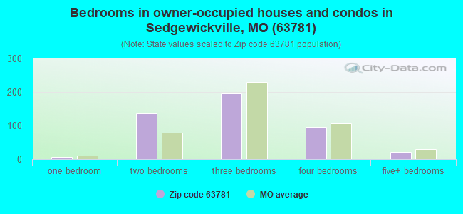 Bedrooms in owner-occupied houses and condos in Sedgewickville, MO (63781) 