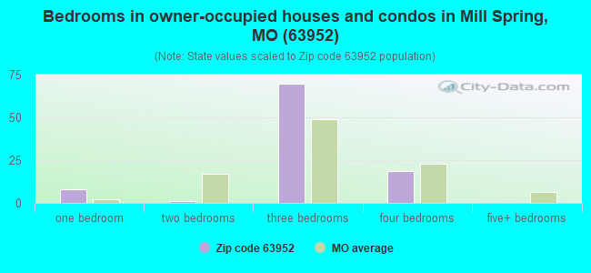 Bedrooms in owner-occupied houses and condos in Mill Spring, MO (63952) 