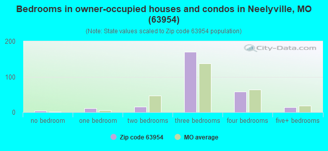Bedrooms in owner-occupied houses and condos in Neelyville, MO (63954) 