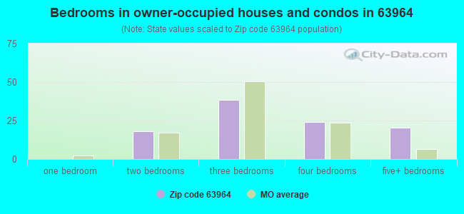 Bedrooms in owner-occupied houses and condos in 63964 