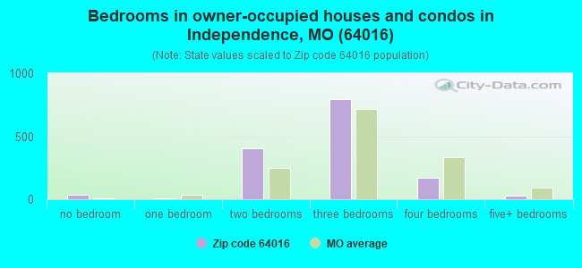Bedrooms in owner-occupied houses and condos in Independence, MO (64016) 