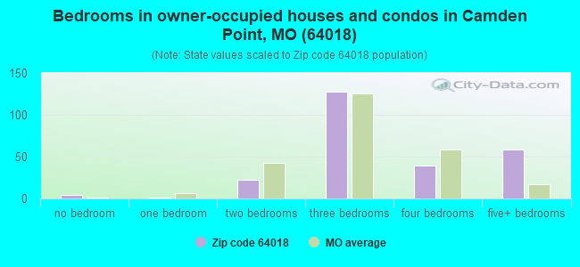 Bedrooms in owner-occupied houses and condos in Camden Point, MO (64018) 