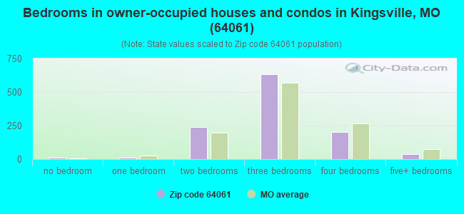 Bedrooms in owner-occupied houses and condos in Kingsville, MO (64061) 