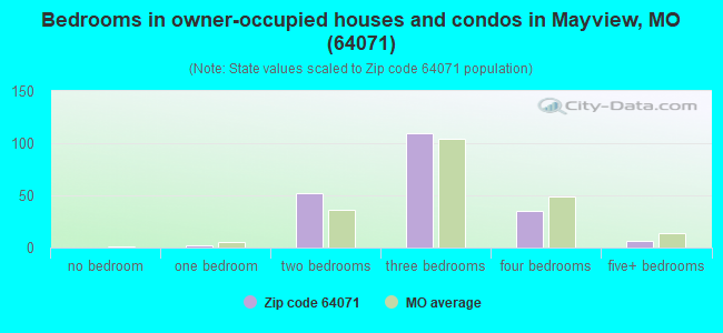 Bedrooms in owner-occupied houses and condos in Mayview, MO (64071) 
