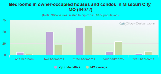 Bedrooms in owner-occupied houses and condos in Missouri City, MO (64072) 