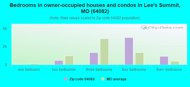 Bedrooms in owner-occupied houses and condos in Lee's Summit, MO (64082) 