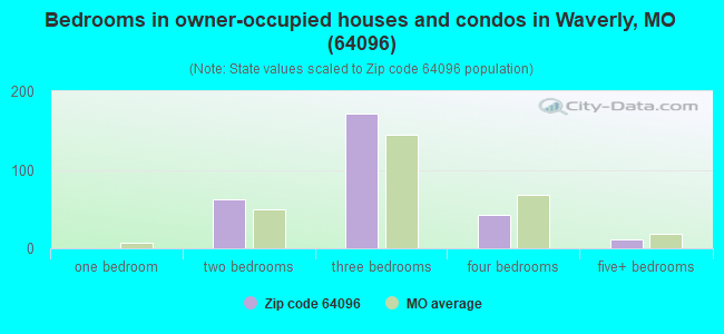 Bedrooms in owner-occupied houses and condos in Waverly, MO (64096) 