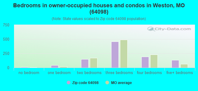 Bedrooms in owner-occupied houses and condos in Weston, MO (64098) 