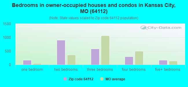 Bedrooms in owner-occupied houses and condos in Kansas City, MO (64112) 