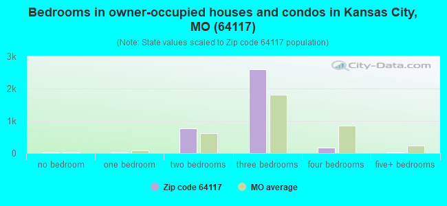Bedrooms in owner-occupied houses and condos in Kansas City, MO (64117) 