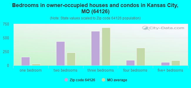Bedrooms in owner-occupied houses and condos in Kansas City, MO (64126) 