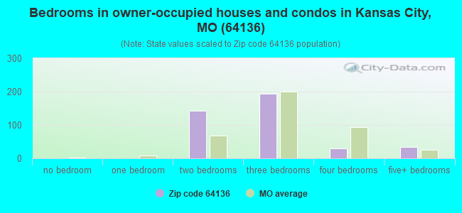 Bedrooms in owner-occupied houses and condos in Kansas City, MO (64136) 