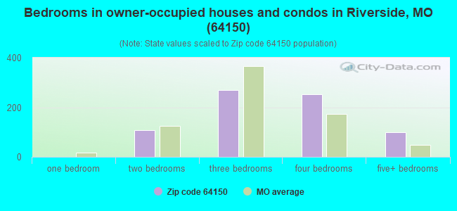 Bedrooms in owner-occupied houses and condos in Riverside, MO (64150) 