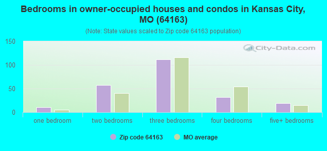 Bedrooms in owner-occupied houses and condos in Kansas City, MO (64163) 