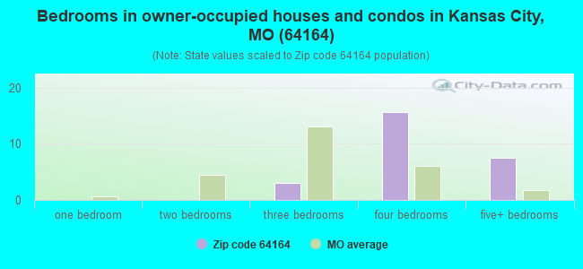 Bedrooms in owner-occupied houses and condos in Kansas City, MO (64164) 
