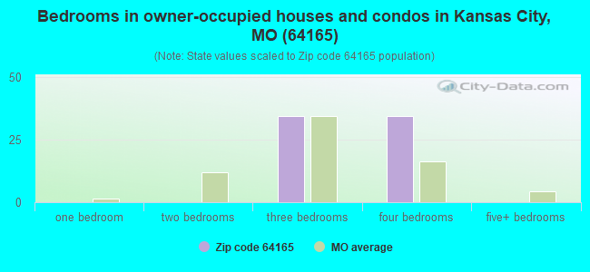 Bedrooms in owner-occupied houses and condos in Kansas City, MO (64165) 