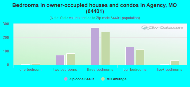 Bedrooms in owner-occupied houses and condos in Agency, MO (64401) 