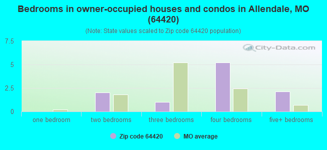 Bedrooms in owner-occupied houses and condos in Allendale, MO (64420) 