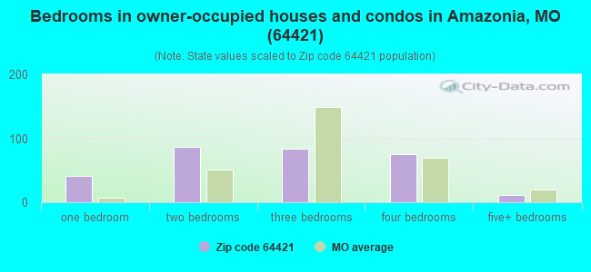 Bedrooms in owner-occupied houses and condos in Amazonia, MO (64421) 