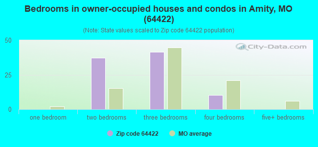 Bedrooms in owner-occupied houses and condos in Amity, MO (64422) 