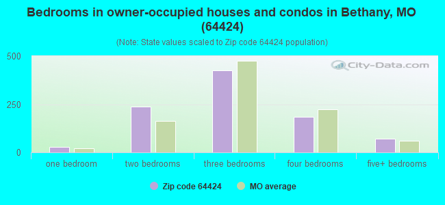 Bedrooms in owner-occupied houses and condos in Bethany, MO (64424) 