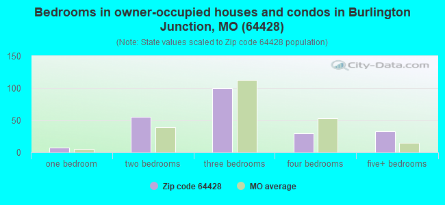 Bedrooms in owner-occupied houses and condos in Burlington Junction, MO (64428) 
