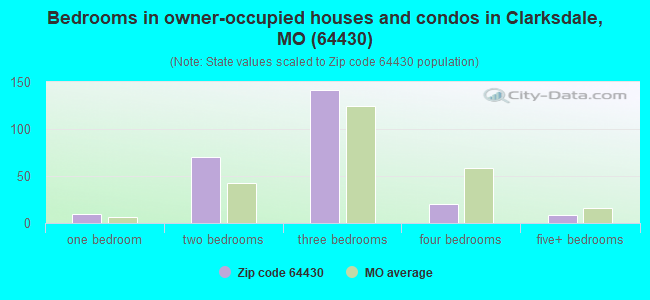 Bedrooms in owner-occupied houses and condos in Clarksdale, MO (64430) 