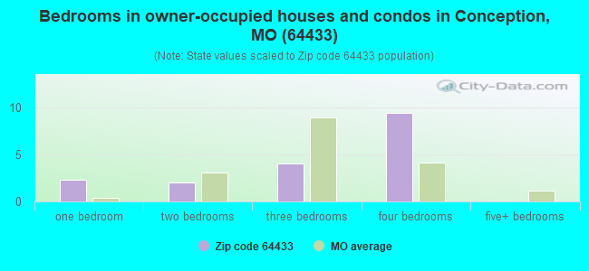 Bedrooms in owner-occupied houses and condos in Conception, MO (64433) 