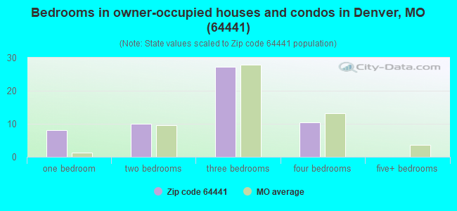Bedrooms in owner-occupied houses and condos in Denver, MO (64441) 