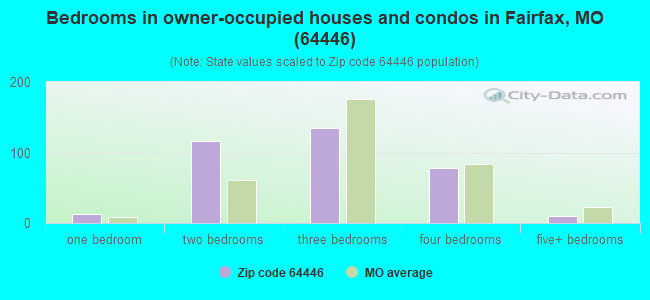 Bedrooms in owner-occupied houses and condos in Fairfax, MO (64446) 