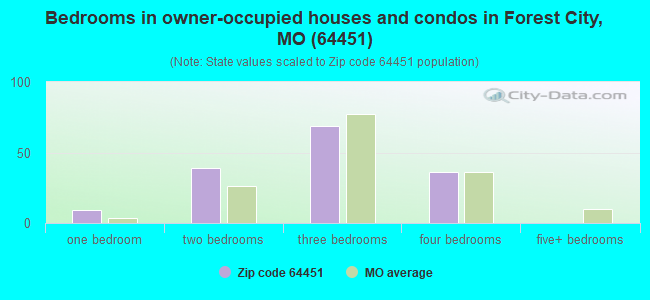 Bedrooms in owner-occupied houses and condos in Forest City, MO (64451) 