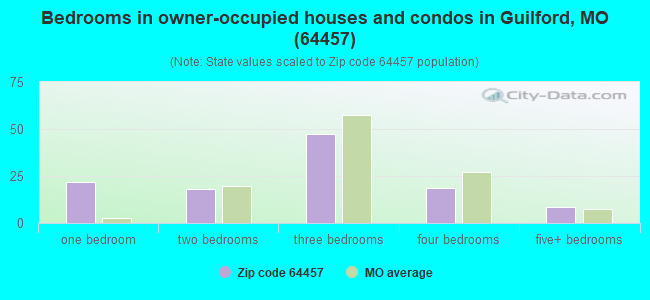 Bedrooms in owner-occupied houses and condos in Guilford, MO (64457) 