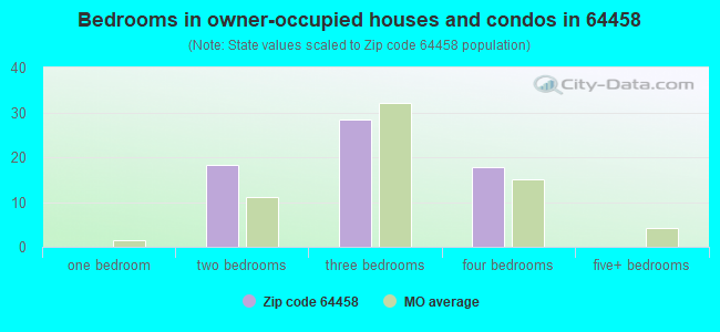 Bedrooms in owner-occupied houses and condos in 64458 
