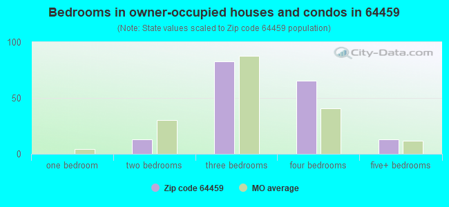Bedrooms in owner-occupied houses and condos in 64459 