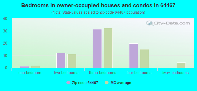 Bedrooms in owner-occupied houses and condos in 64467 