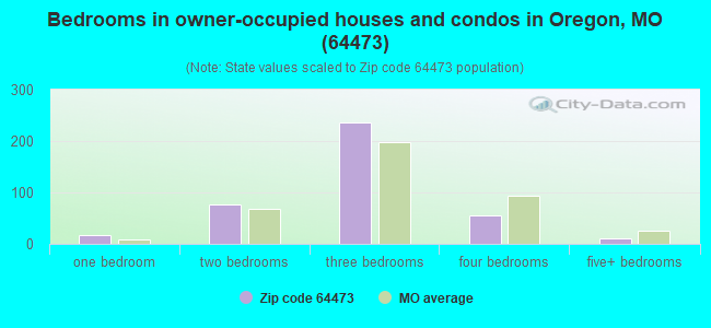 Bedrooms in owner-occupied houses and condos in Oregon, MO (64473) 