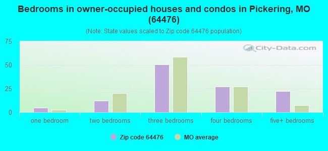 Bedrooms in owner-occupied houses and condos in Pickering, MO (64476) 