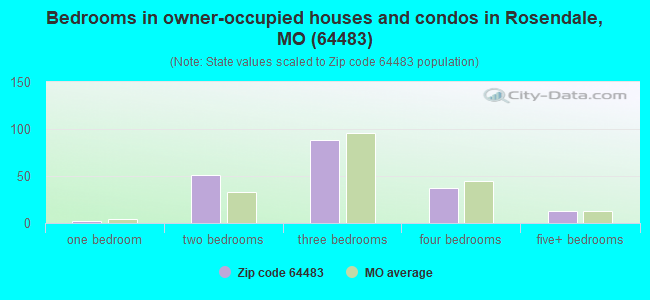Bedrooms in owner-occupied houses and condos in Rosendale, MO (64483) 