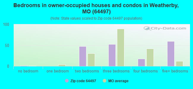 Bedrooms in owner-occupied houses and condos in Weatherby, MO (64497) 